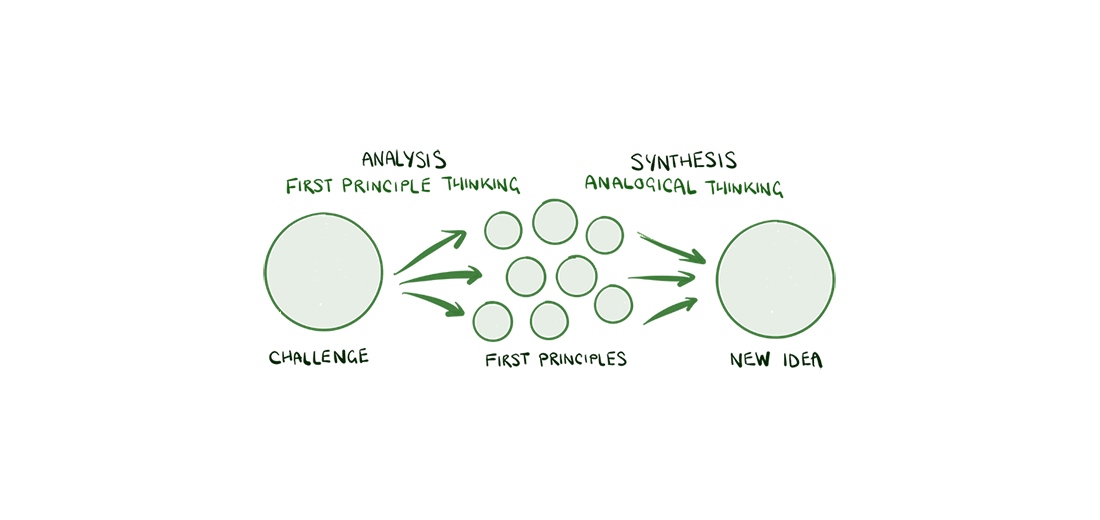 First Principles - strip, find, rebuild